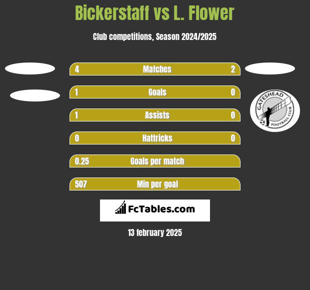 Bickerstaff vs L. Flower h2h player stats