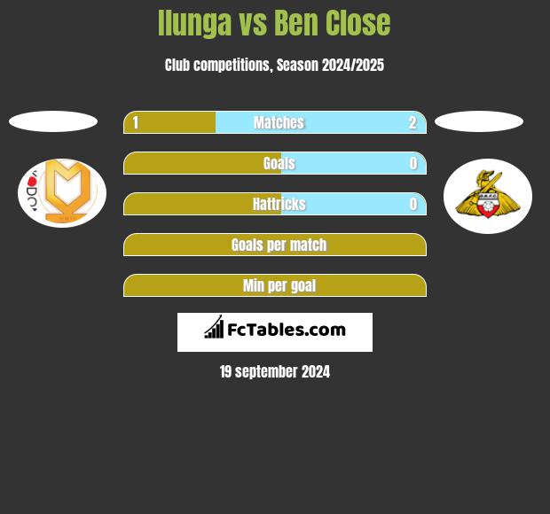 Ilunga vs Ben Close h2h player stats