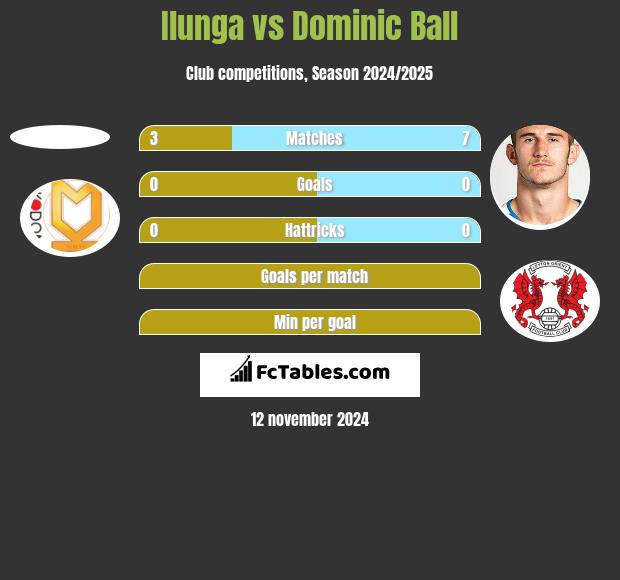 Ilunga vs Dominic Ball h2h player stats