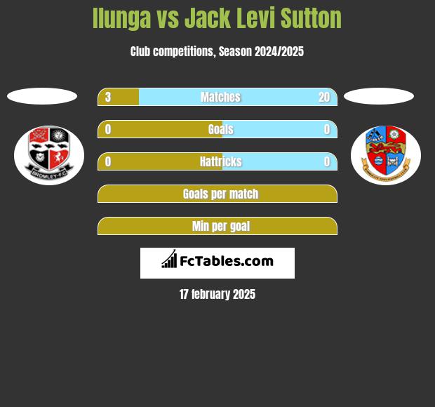 Ilunga vs Jack Levi Sutton h2h player stats