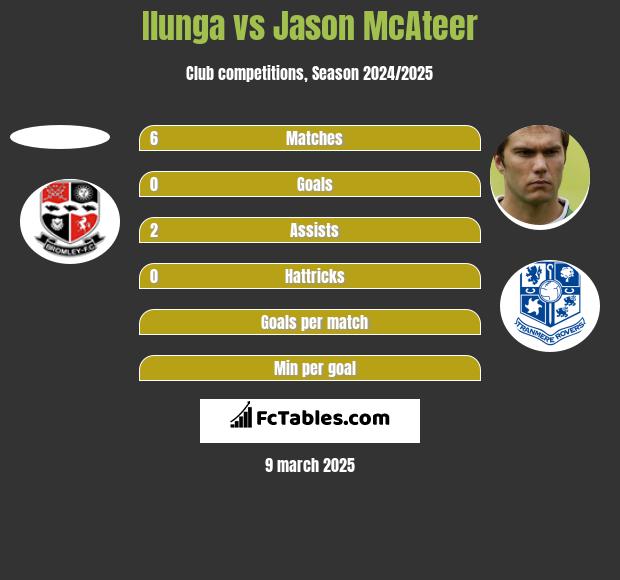 Ilunga vs Jason McAteer h2h player stats