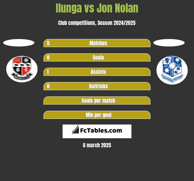 Ilunga vs Jon Nolan h2h player stats