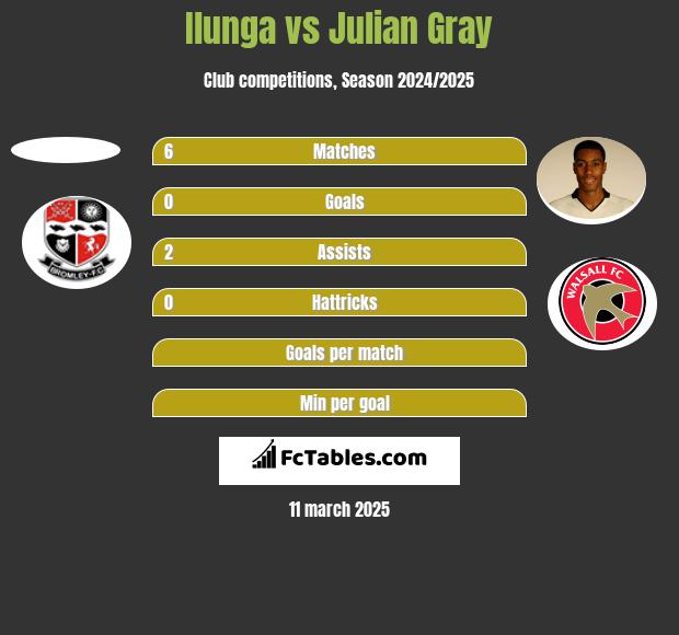 Ilunga vs Julian Gray h2h player stats