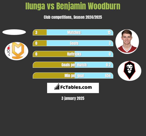 Ilunga vs Benjamin Woodburn h2h player stats