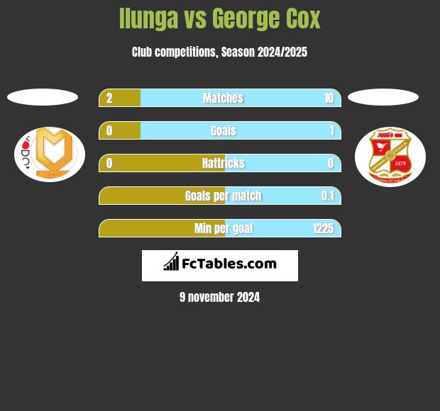 Ilunga vs George Cox h2h player stats