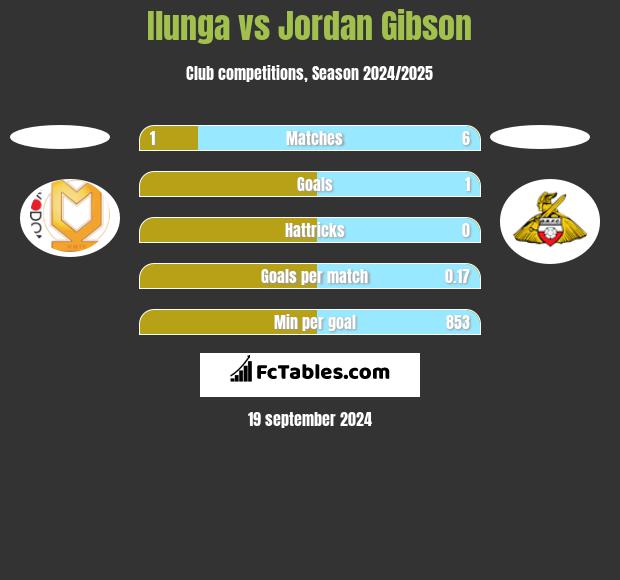 Ilunga vs Jordan Gibson h2h player stats