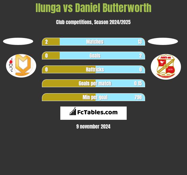 Ilunga vs Daniel Butterworth h2h player stats