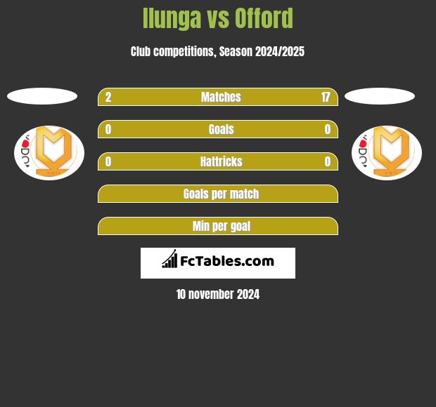 Ilunga vs Offord h2h player stats