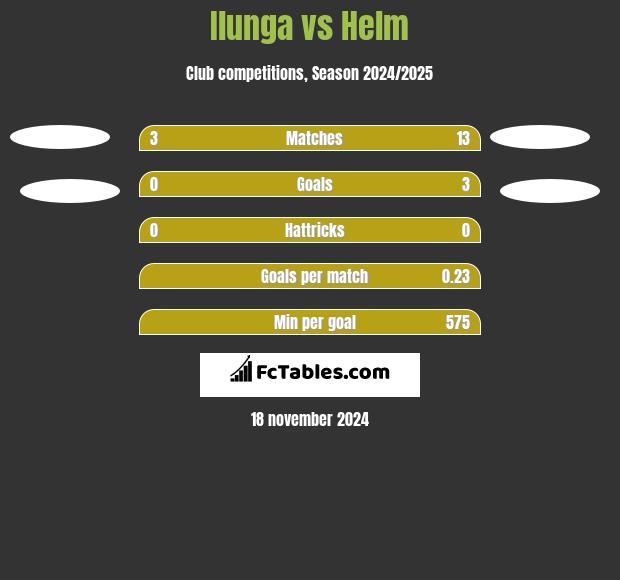 Ilunga vs Helm h2h player stats