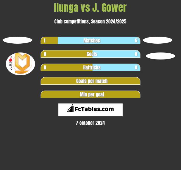 Ilunga vs J. Gower h2h player stats