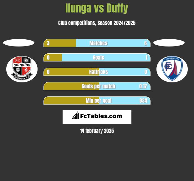 Ilunga vs Duffy h2h player stats