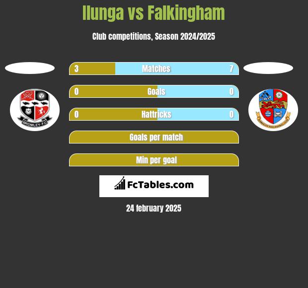 Ilunga vs Falkingham h2h player stats