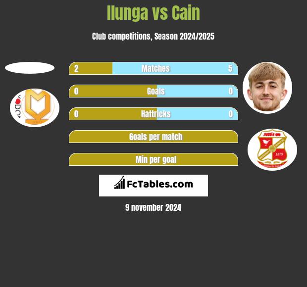 Ilunga vs Cain h2h player stats