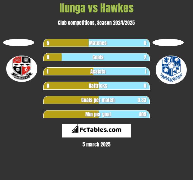 Ilunga vs Hawkes h2h player stats