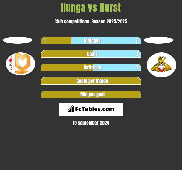 Ilunga vs Hurst h2h player stats