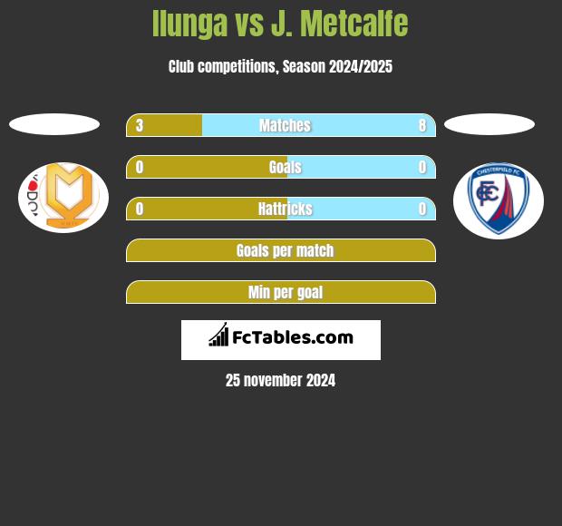 Ilunga vs J. Metcalfe h2h player stats