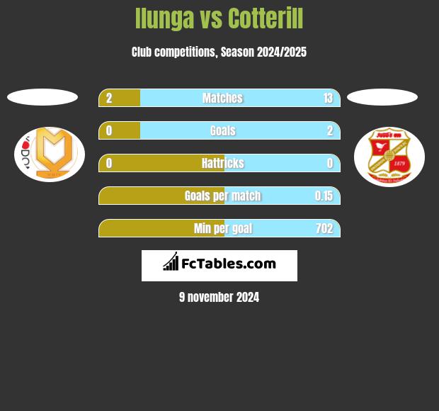 Ilunga vs Cotterill h2h player stats