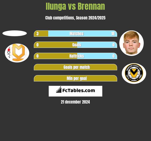 Ilunga vs Brennan h2h player stats