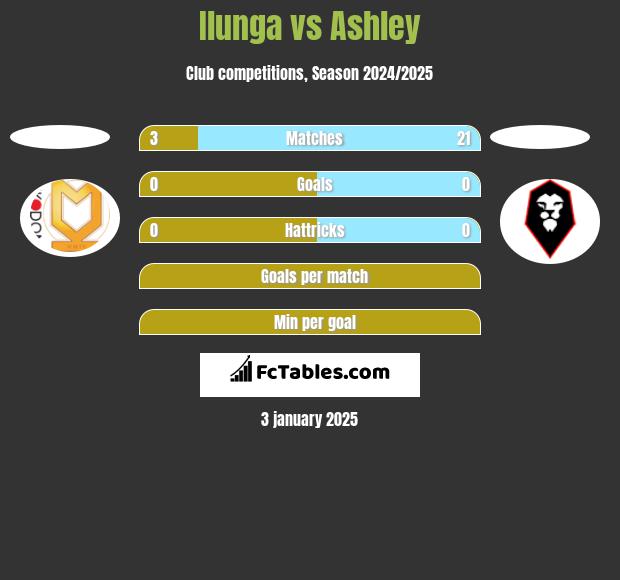 Ilunga vs Ashley h2h player stats