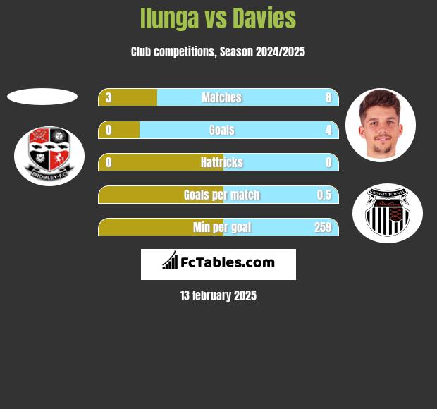 Ilunga vs Davies h2h player stats