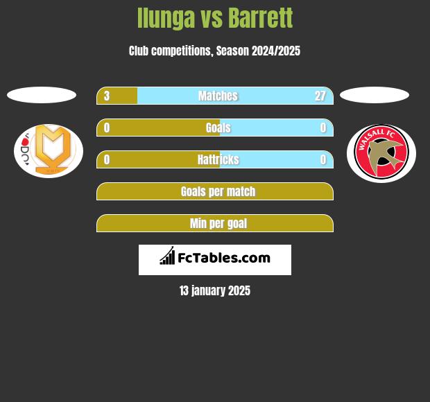 Ilunga vs Barrett h2h player stats