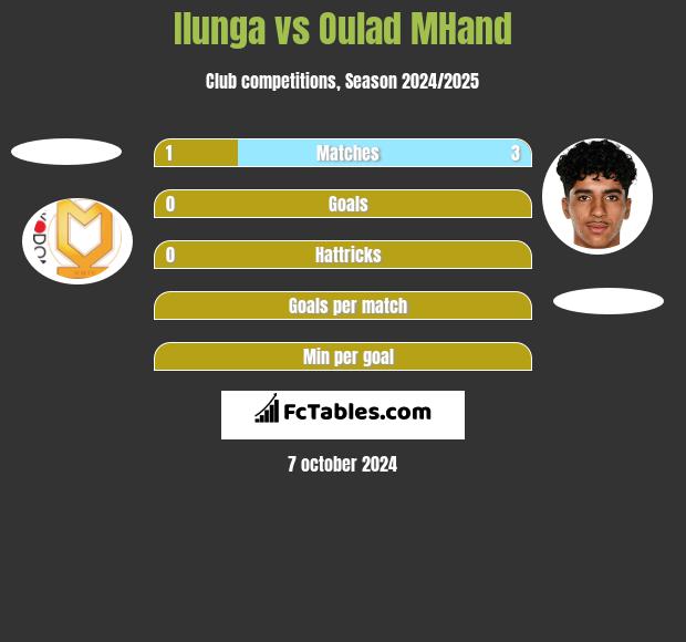 Ilunga vs Oulad MHand h2h player stats