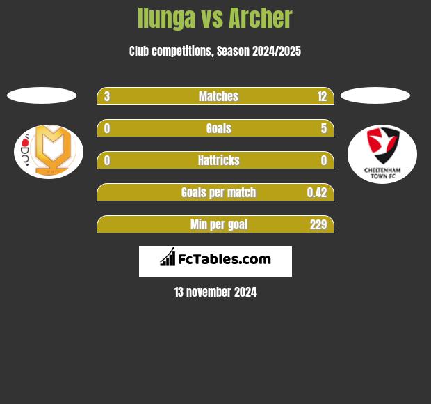 Ilunga vs Archer h2h player stats