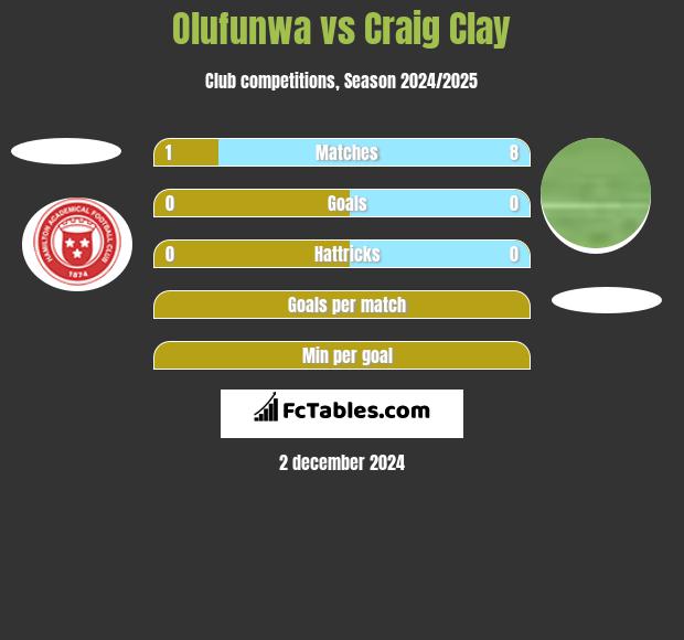 Olufunwa vs Craig Clay h2h player stats