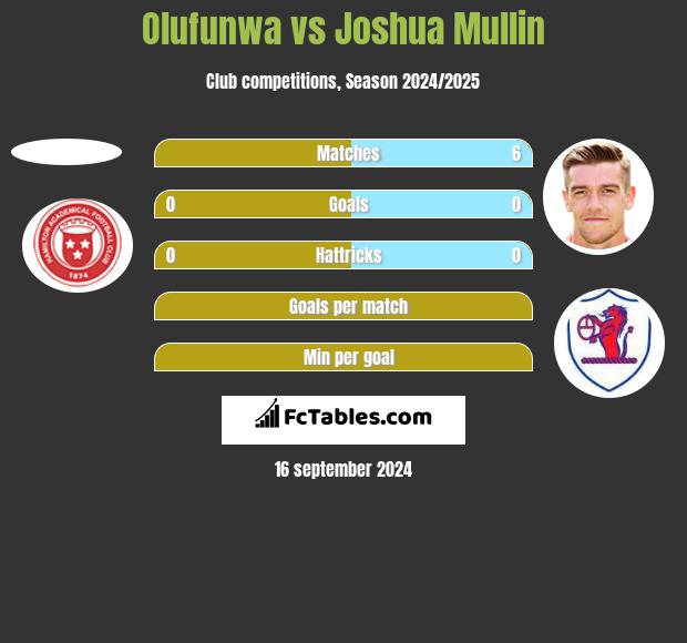 Olufunwa vs Joshua Mullin h2h player stats