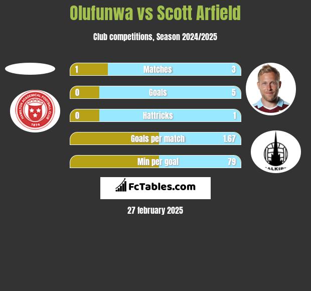 Olufunwa vs Scott Arfield h2h player stats