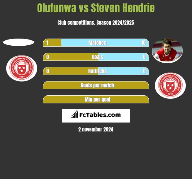 Olufunwa vs Steven Hendrie h2h player stats