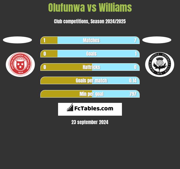 Olufunwa vs Williams h2h player stats