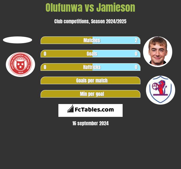 Olufunwa vs Jamieson h2h player stats