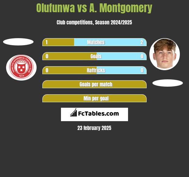 Olufunwa vs A. Montgomery h2h player stats