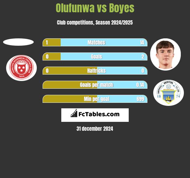 Olufunwa vs Boyes h2h player stats