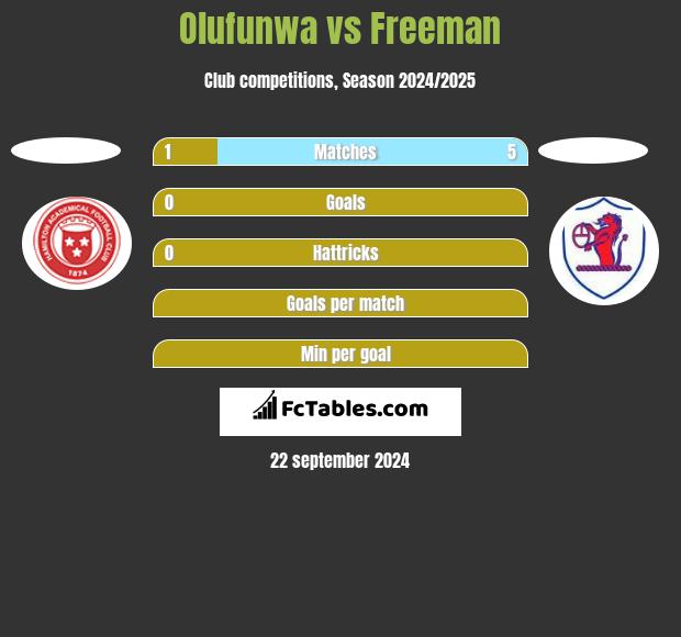 Olufunwa vs Freeman h2h player stats