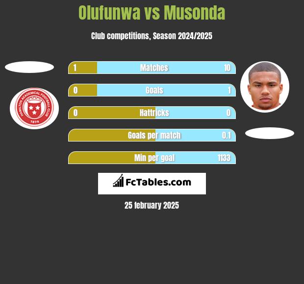 Olufunwa vs Musonda h2h player stats