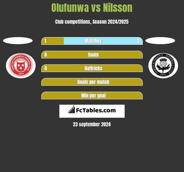 Olufunwa vs Nilsson h2h player stats