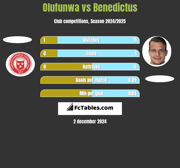 Olufunwa vs Benedictus h2h player stats