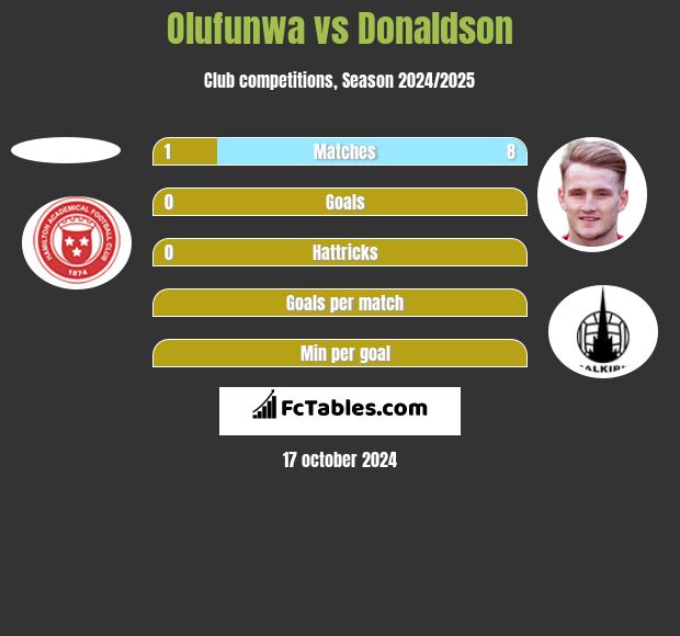 Olufunwa vs Donaldson h2h player stats