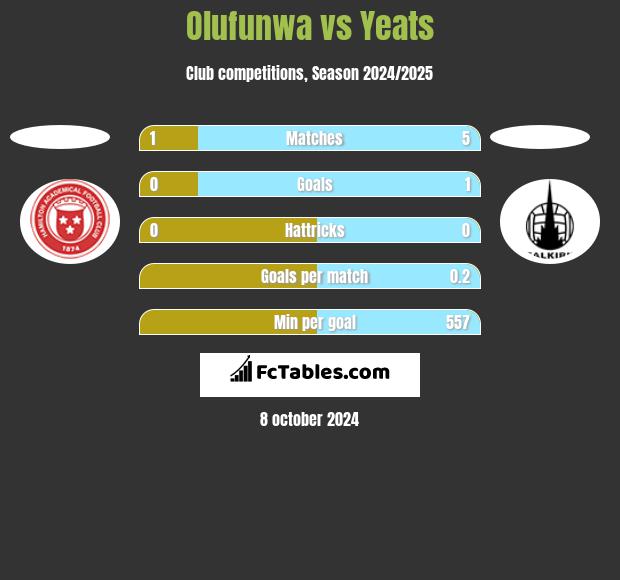 Olufunwa vs Yeats h2h player stats