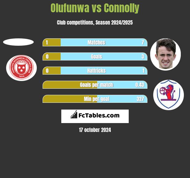 Olufunwa vs Connolly h2h player stats