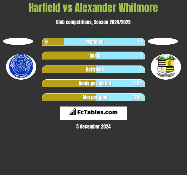 Harfield vs Alexander Whitmore h2h player stats