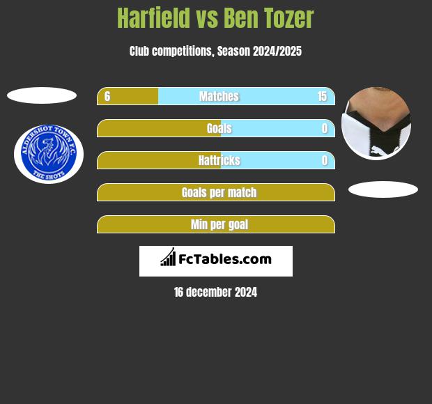 Harfield vs Ben Tozer h2h player stats