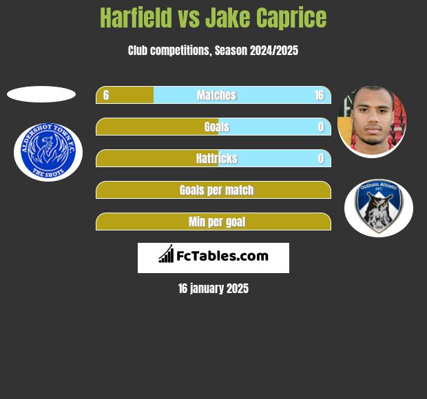 Harfield vs Jake Caprice h2h player stats