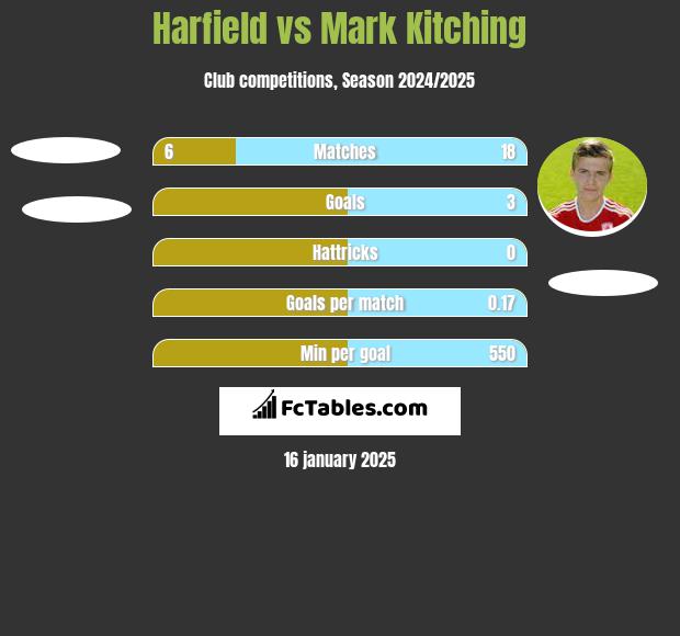 Harfield vs Mark Kitching h2h player stats