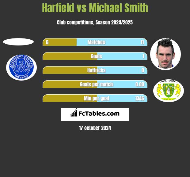 Harfield vs Michael Smith h2h player stats