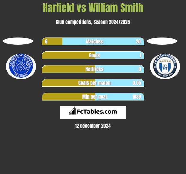 Harfield vs William Smith h2h player stats