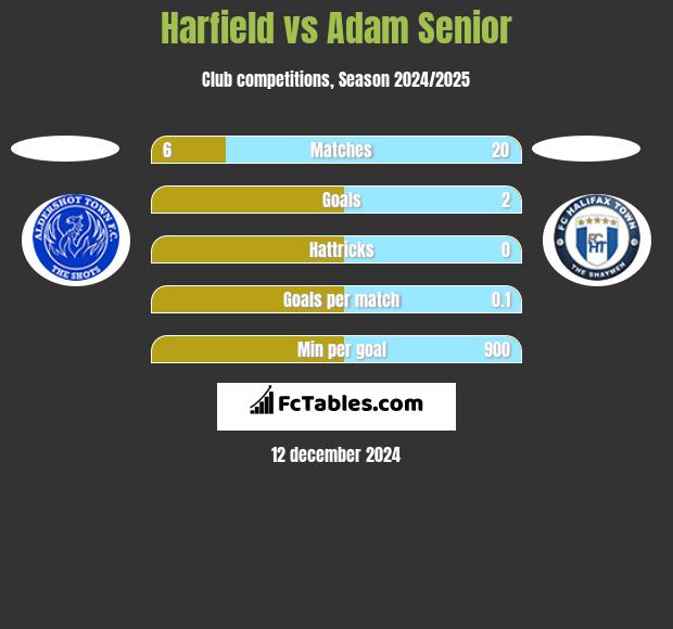 Harfield vs Adam Senior h2h player stats