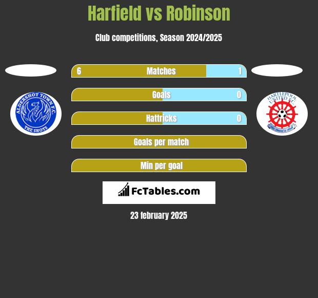 Harfield vs Robinson h2h player stats